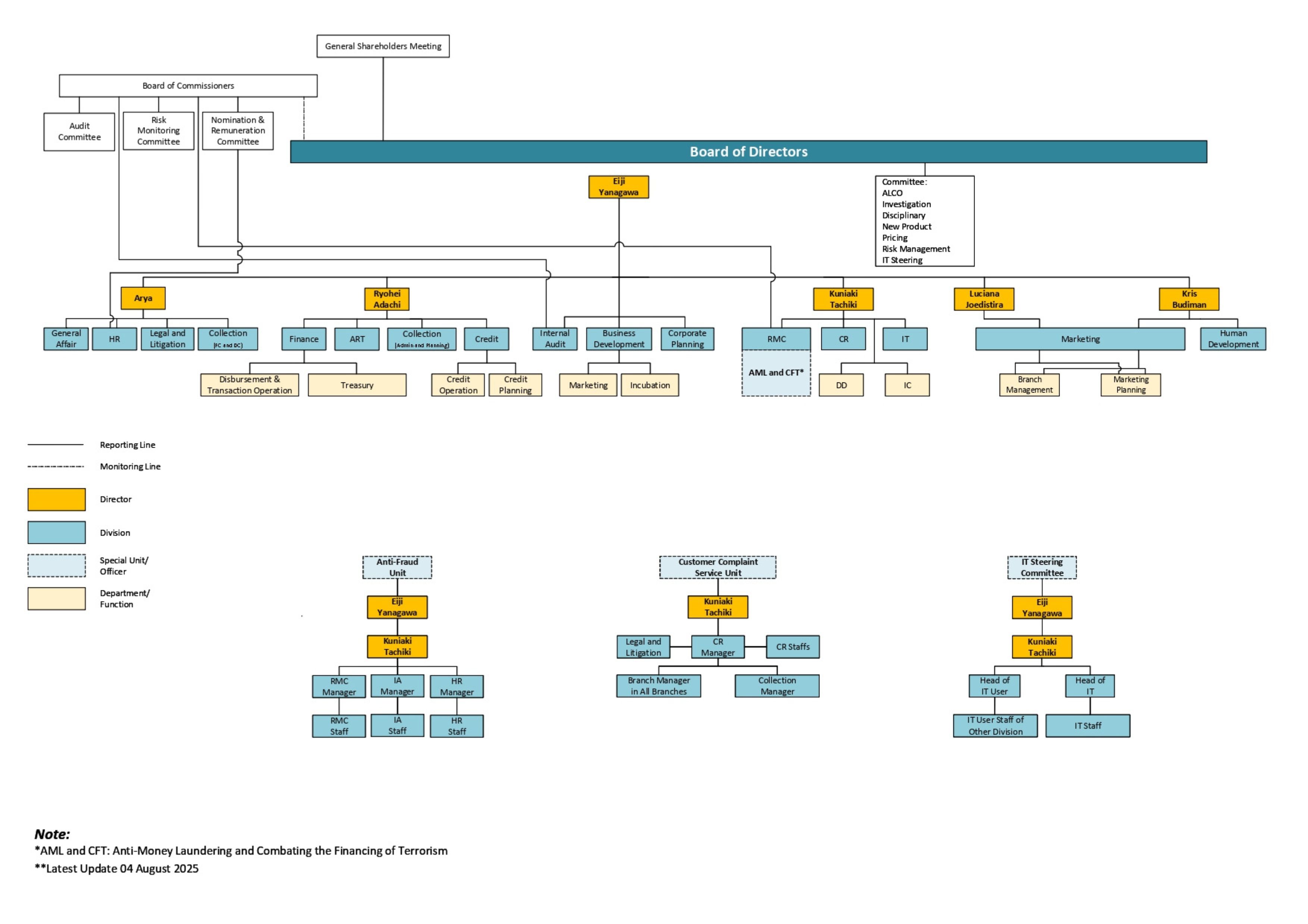 Organizational chart